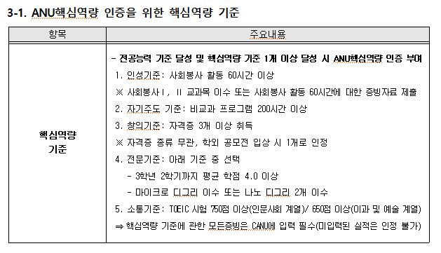 ANU졸업역량인증제 기준 25학년도 1학기 (핵심역량기준).PNG