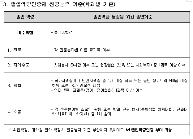 ANU졸업역량인증제 기준 25학년도 1학기 (아동·사회복지학과(생활복지학과)).PNG