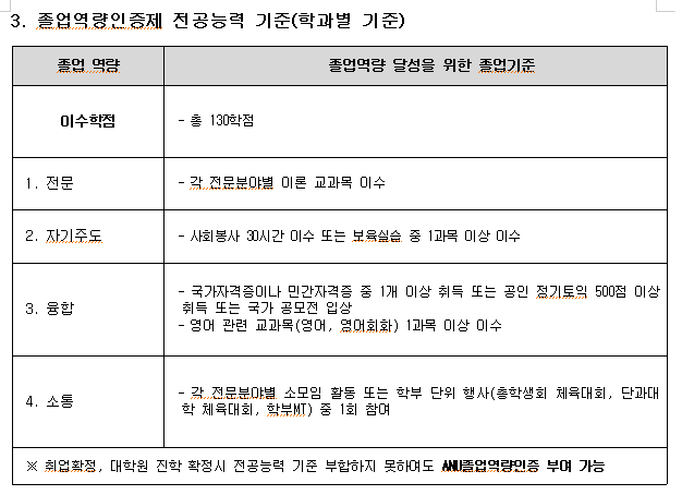 ANU졸업역량인증제 기준 25학년도 1학기 (아동·사회복지학부(아동학전공)).PNG